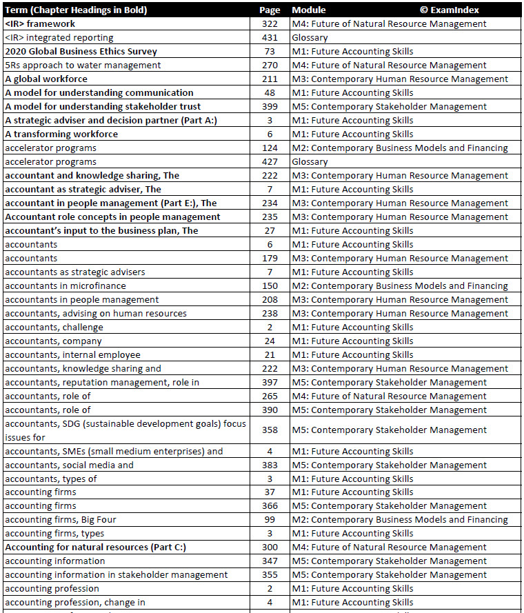 CPA CBI S2-2024 Contemporary Business Issues Exam Index